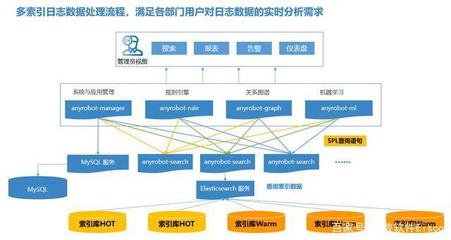 運維無小事，安全合規從日志管理做起 以數據處理與存儲服務為核心
